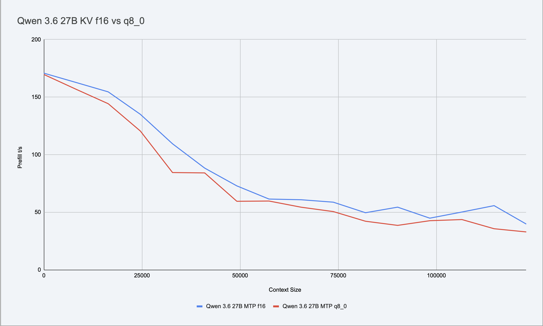 Prefill speed f16 vs q8_0