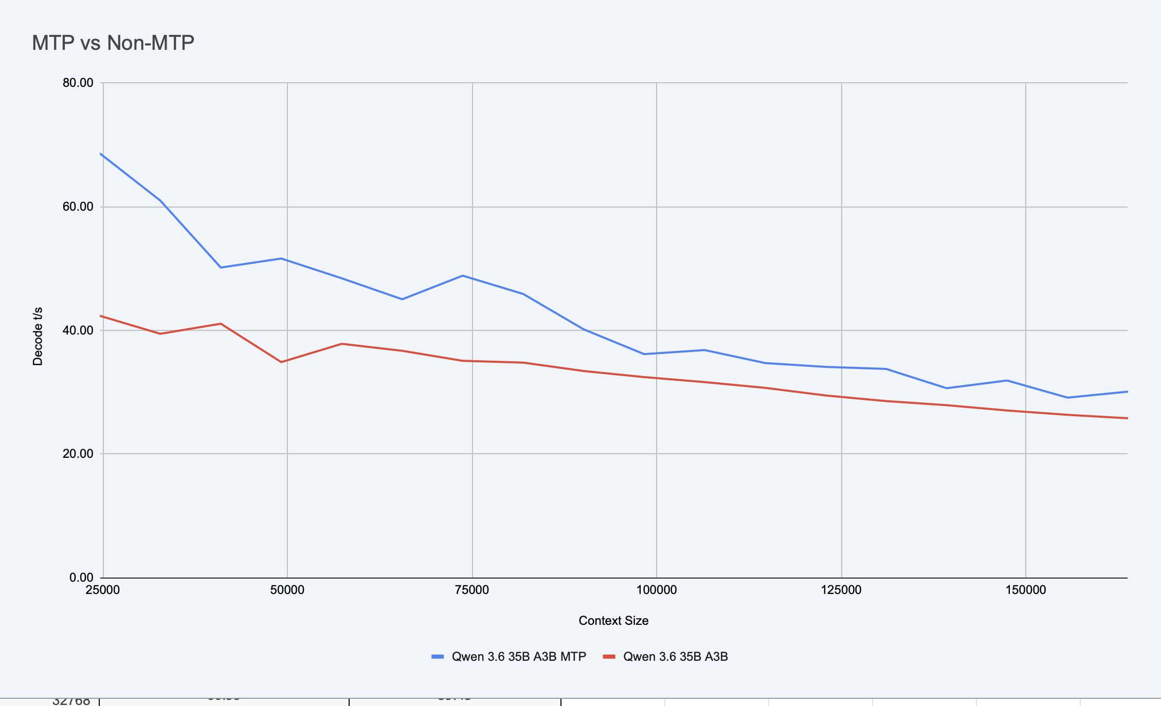 Decode speed mtp vs non-mtp