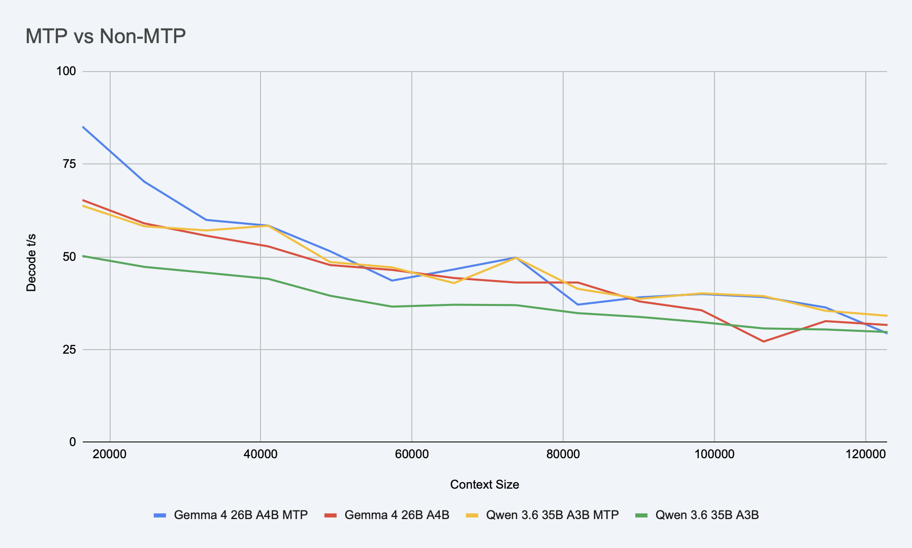 Decode speed mtp vs non-mtp