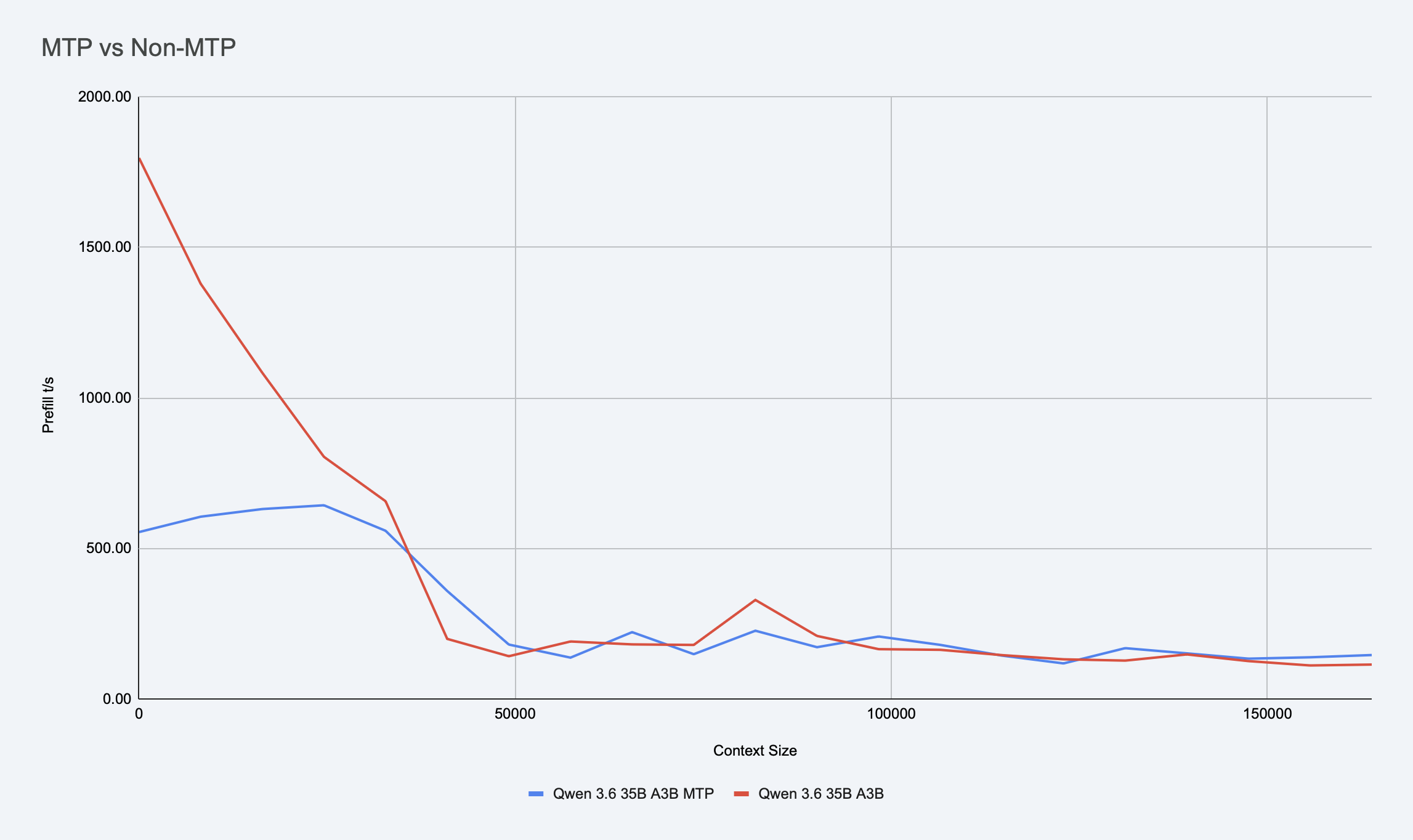 Prefill speed mtp vs non-mtp