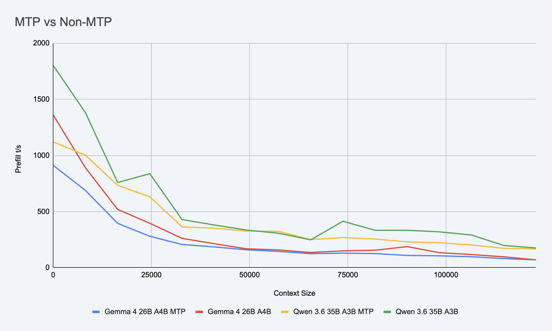 Prefill speed mtp vs non-mtp
